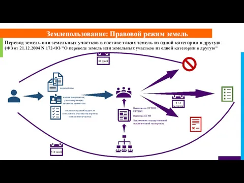 Землепользование: Правовой режим земель Перевод земель или земельных участков в