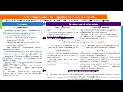 Землепользование: Правовой режим земель Перевод земель или земельных участков в