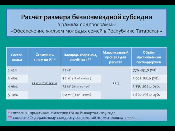 Расчет размера безвозмездной субсидии в рамках подпрограммы «Обеспечение жильем молодых