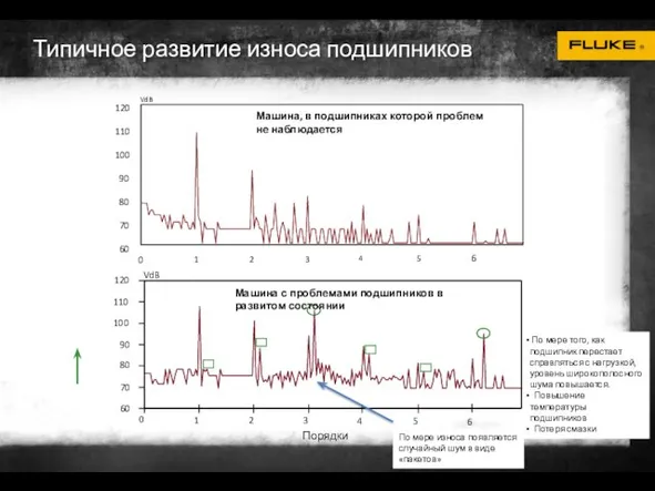 Типичное развитие износа подшипников Машина с проблемами подшипников в развитом