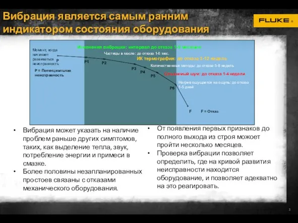 Вибрация является самым ранним индикатором состояния оборудования От появления первых