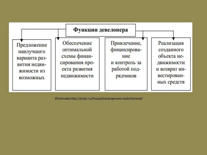 Источник:http://snip1.ru/house/development-nedvizhimosti/