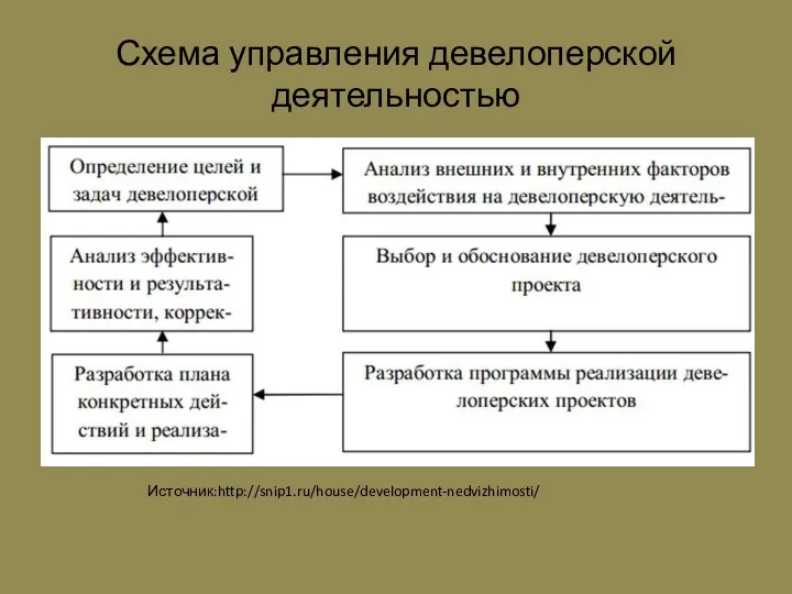 Схема управления девелоперской деятельностью Источник:http://snip1.ru/house/development-nedvizhimosti/