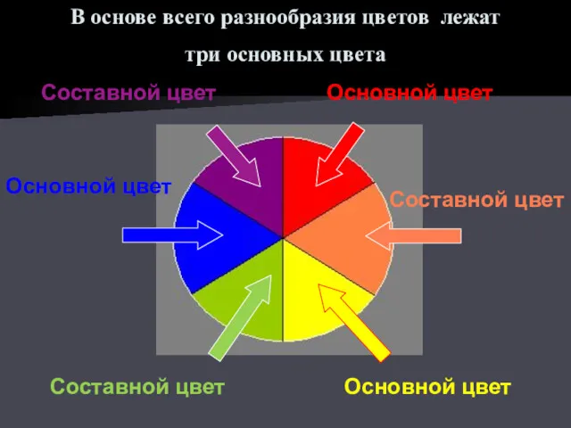 В основе всего разнообразия цветов лежат три основных цвета Составной цвет Составной цвет Составной цвет