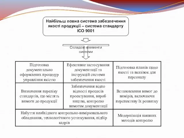 Найбільш повна система забезпечення якості продукції – система стандарту ІСО 9001 Складові елементи системи