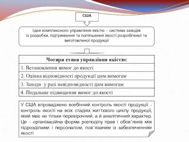 США Ідея комплексного управління якістю – система заходів із розробки,