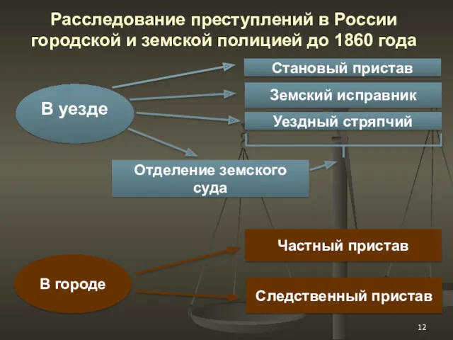 Расследование преступлений в России городской и земской полицией до 1860 года В городе