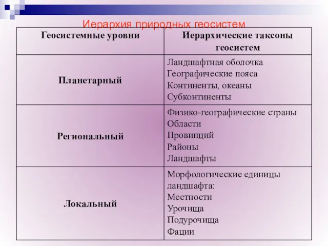 Иерархия природных геосистем