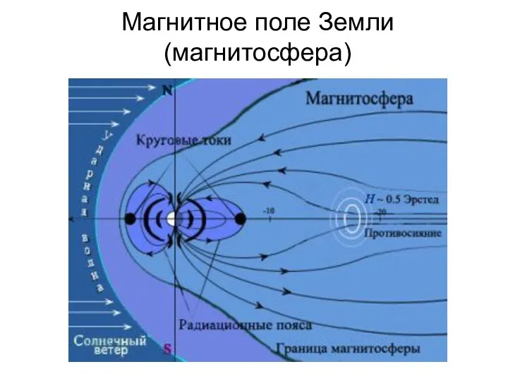 Магнитное поле Земли (магнитосфера)
