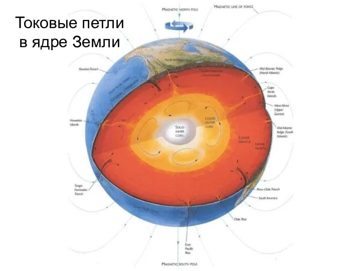 Токовые петли в ядре Земли