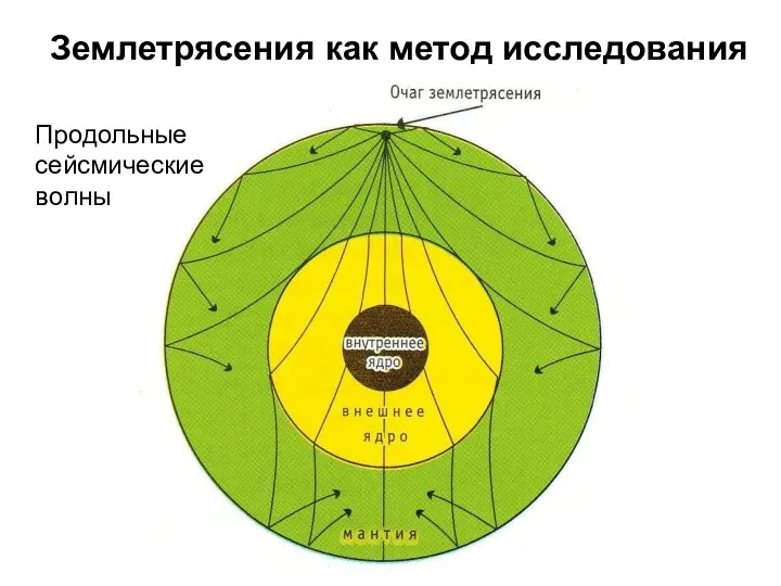 Землетрясения как метод исследования Продольные сейсмические волны