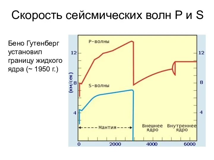 Скорость сейсмических волн P и S Бено Гутенберг установил границу жидкого ядра (~ 1950 г.)
