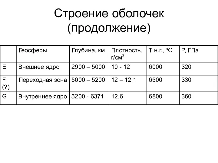 Строение оболочек (продолжение)