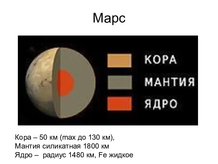 Марс Кора – 50 км (max до 130 км), Мантия силикатная 1800 км