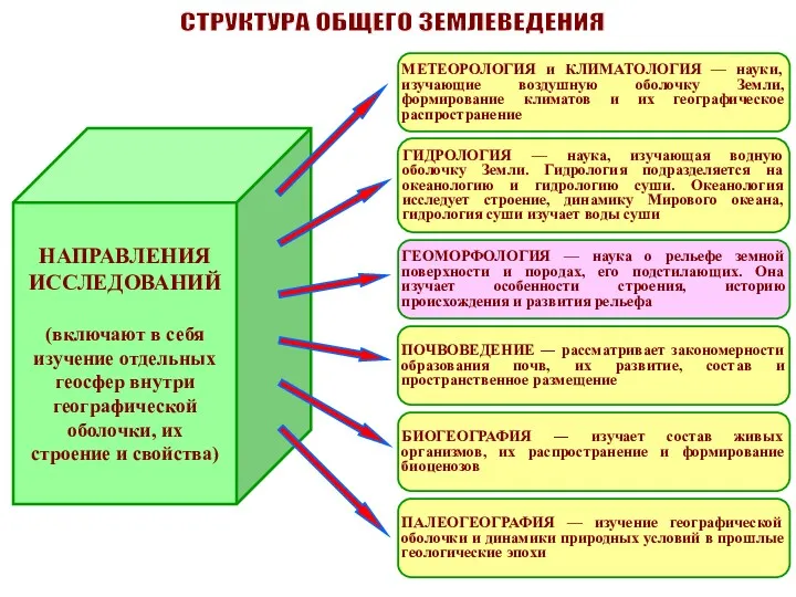 СТРУКТУРА ОБЩЕГО ЗЕМЛЕВЕДЕНИЯ НАПРАВЛЕНИЯ ИССЛЕДОВАНИЙ (включают в себя изучение отдельных