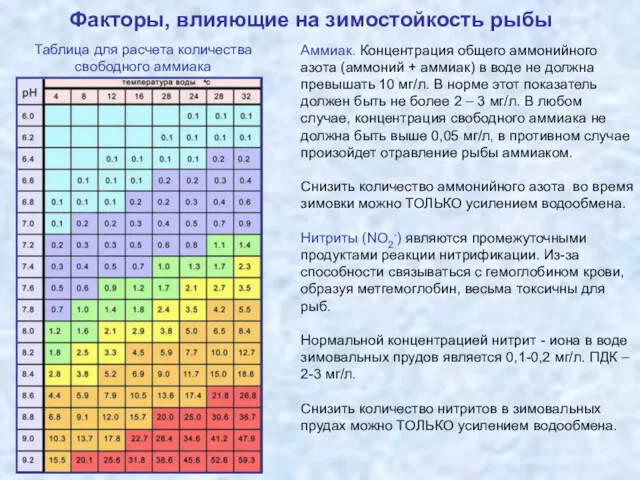 Факторы, влияющие на зимостойкость рыбы Аммиак. Концентрация общего аммонийного азота