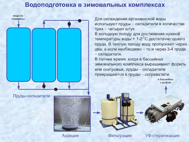 Водоподготовка в зимовальных комплексах Пруды-охладители вода из скважины Аэрация Фильтрация