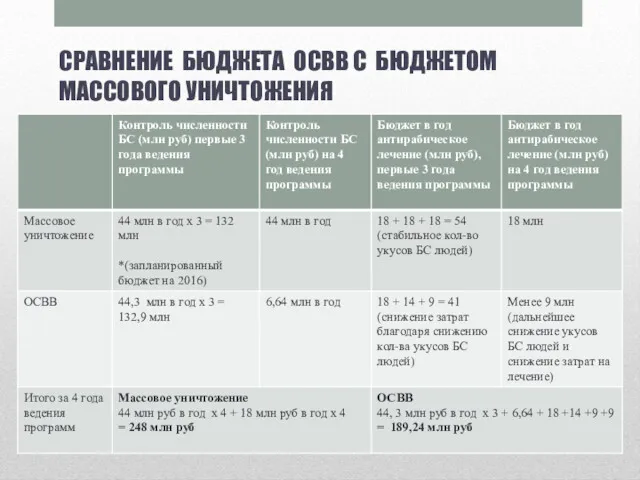 СРАВНЕНИЕ БЮДЖЕТА ОСВВ С БЮДЖЕТОМ МАССОВОГО УНИЧТОЖЕНИЯ