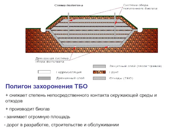 Полигон захоронения ТБО + снижает степень непосредственного контакта окружающей среды