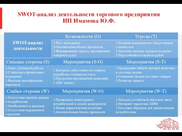 SWOT-анализ деятельности торгового предприятия ИП Имамова Ю.Ф.