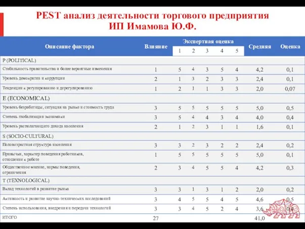 PEST анализ деятельности торгового предприятия ИП Имамова Ю.Ф.