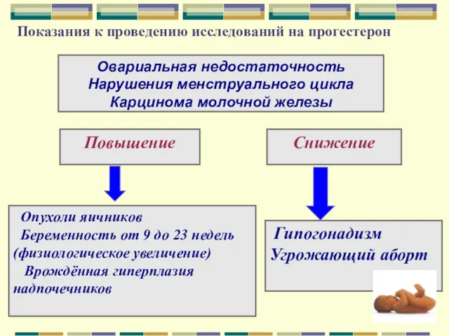 Показания к проведению исследований на прогестерон Овариальная недостаточность Нарушения менструального