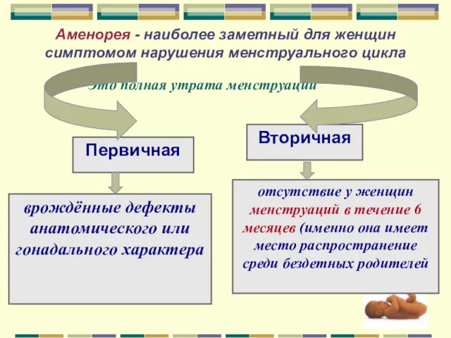 Аменорея - наиболее заметный для женщин симптомом нарушения менструального цикла