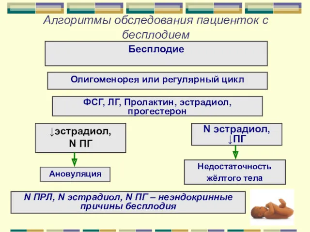 Алгоритмы обследования пациенток с бесплодием Бесплодие Олигоменорея или регулярный цикл