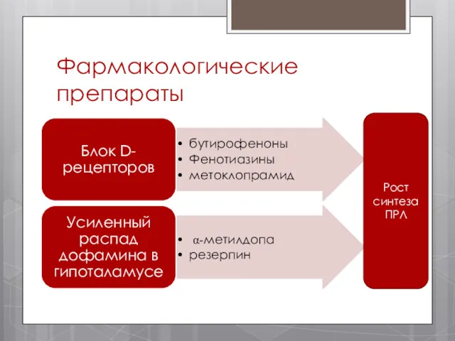 Фармакологические препараты Рост синтеза ПРЛ