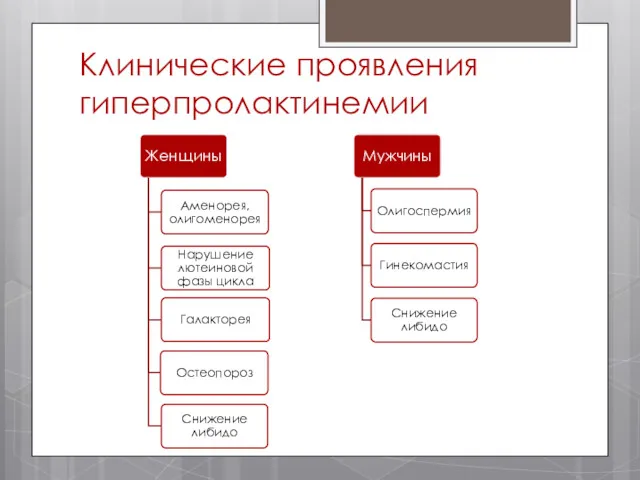 Клинические проявления гиперпролактинемии