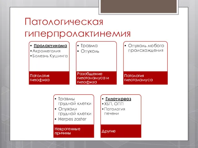 Патологическая гиперпролактинемия