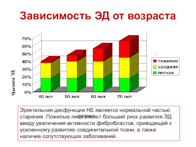 Зависимость ЭД от возраста возраст Частота ЭД Эректильная дисфункция НЕ