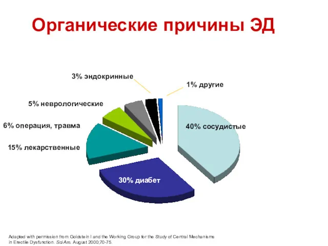 Органические причины ЭД 40% сосудистые 30% диабет 15% лекарственные 6%