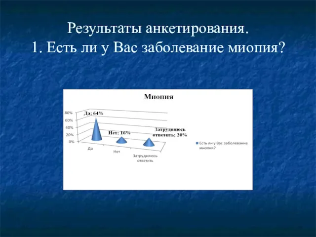 Результаты анкетирования. 1. Есть ли у Вас заболевание миопия?