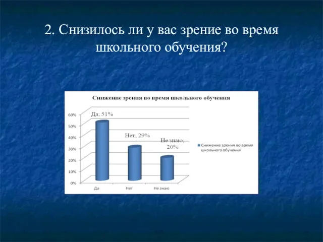 2. Снизилось ли у вас зрение во время школьного обучения?