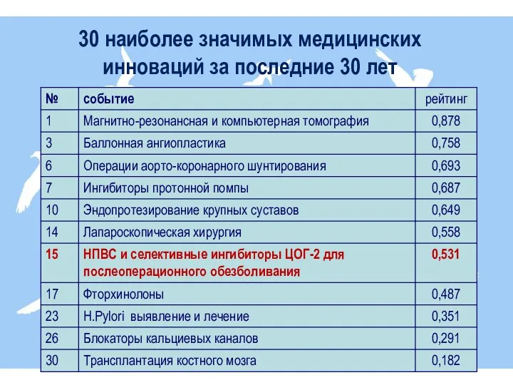 30 наиболее значимых медицинских инноваций за последние 30 лет