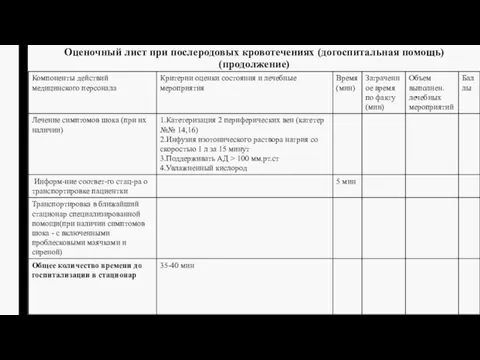Оценочный лист при послеродовых кровотечениях (догоспитальная помощь) (продолжение)