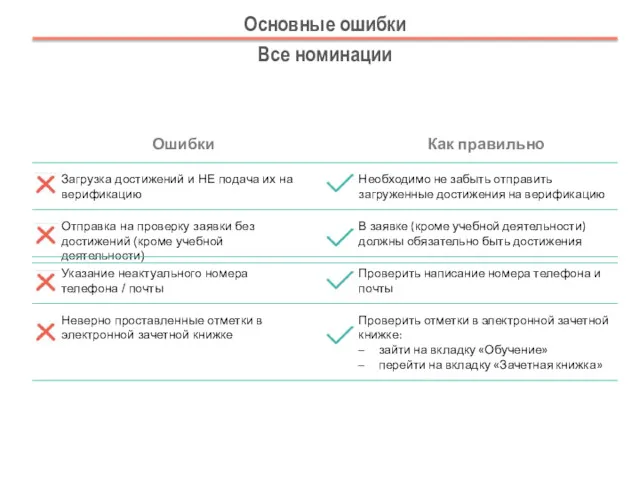 Основные ошибки Все номинации