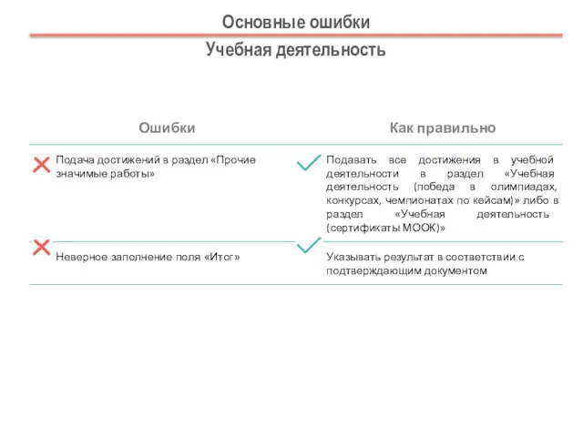 Основные ошибки Учебная деятельность