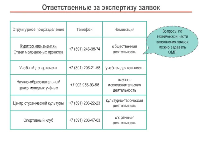 Ответственные за экспертизу заявок Вопросы по технической части заполнения заявок можно задавать ОМП