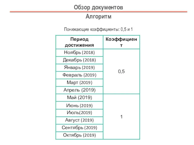 Понижающие коэффициенты: 0,5 и 1 Обзор документов Алгоритм