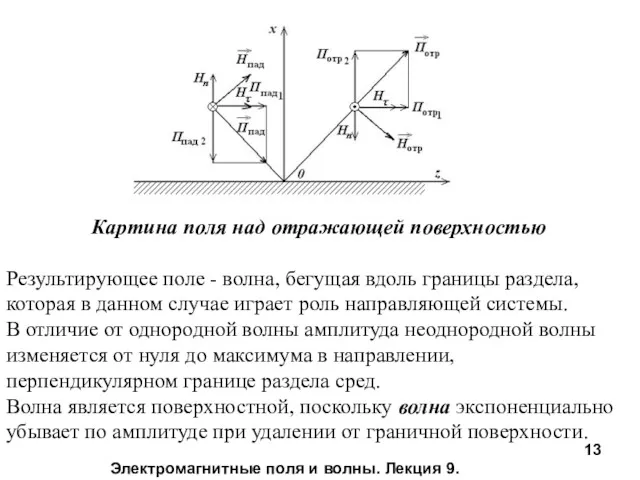 Картина поля над отражающей поверхностью Результирующее поле - волна, бегущая