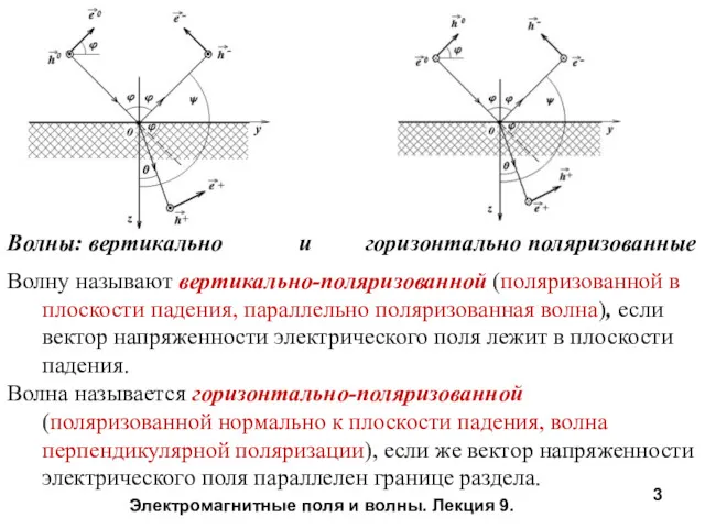 Волны: вертикально и горизонтально поляризованные Волну называют вертикально-поляризованной (поляризованной в