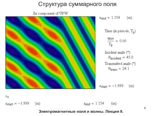 Структура суммарного поля Электромагнитные поля и волны. Лекция 9.