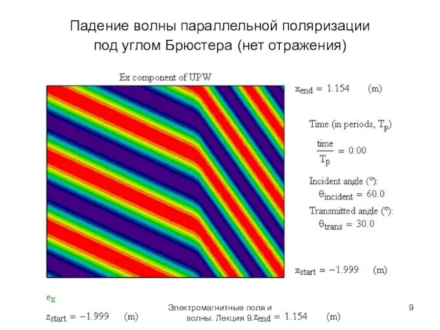 Падение волны параллельной поляризации под углом Брюстера (нет отражения) Электромагнитные поля и волны. Лекция 9.