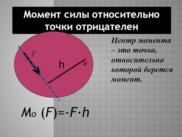 Момент силы относительно точки отрицателен О Центр момента – это