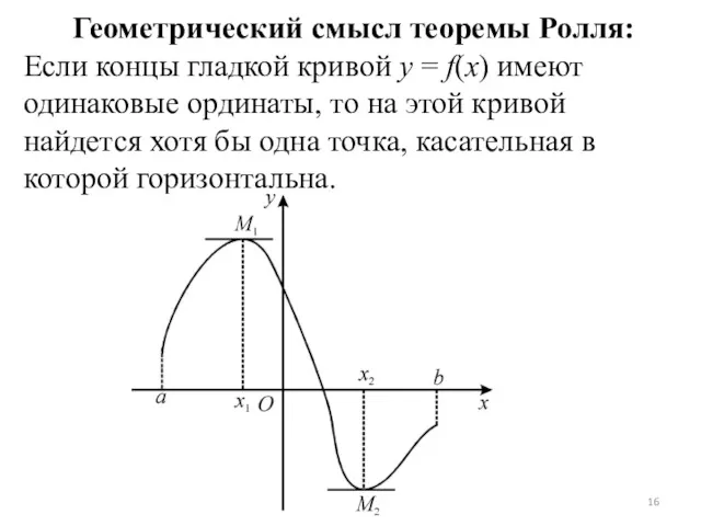Геометрический смысл теоремы Ролля: Если концы гладкой кривой y =