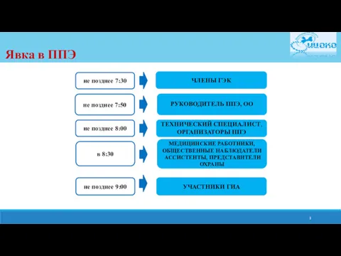 Явка в ППЭ не позднее 8:00 ТЕХНИЧЕСКИЙ СПЕЦИАЛИСТ, ОРГАНИЗАТОРЫ ППЭ