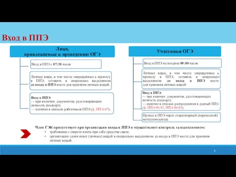 Член ГЭК присутствует при организации входа в ППЭ и осуществляет