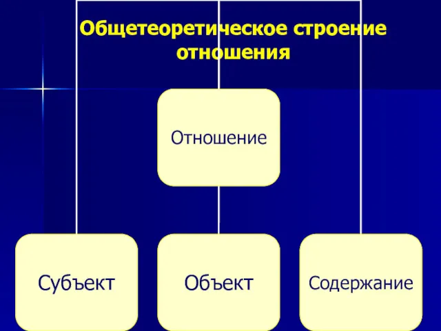 Общетеоретическое строение отношения